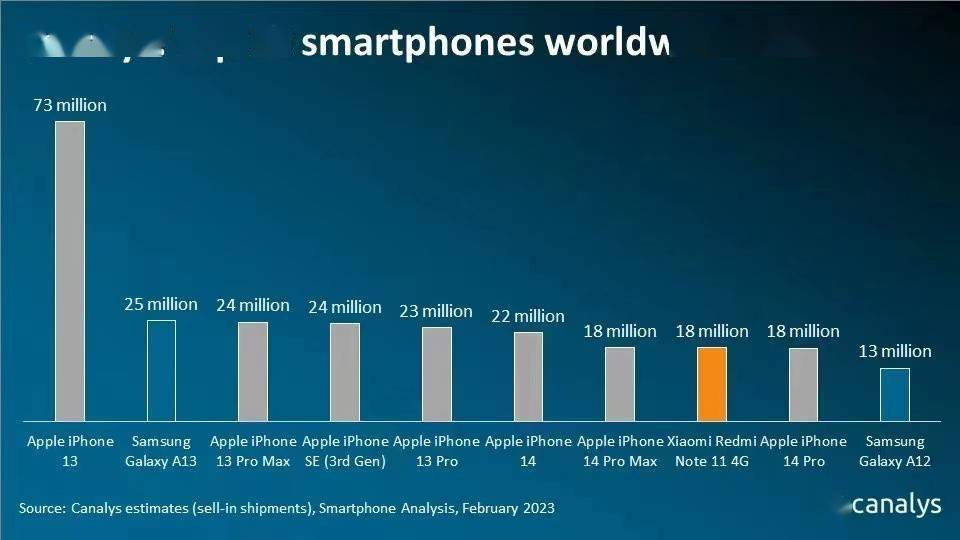 Canalys: Redmi成为2022年全球智妙手机出货量Top 10中独一上榜中国品牌