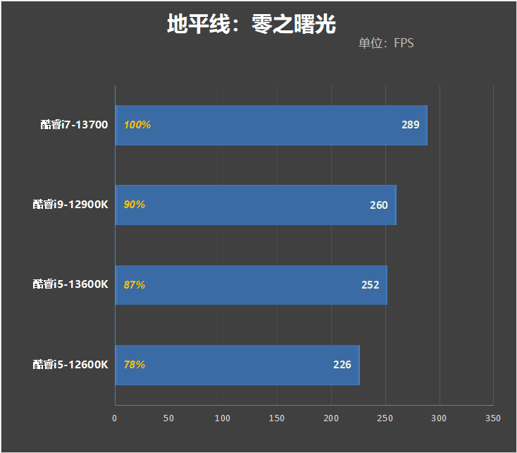 酷睿i7-13700评测：能效比飞升、功耗温度喜人