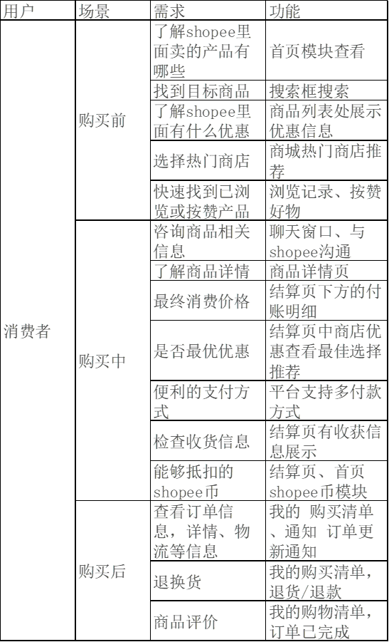 Shopee：东南亚电商市场的“巨星”