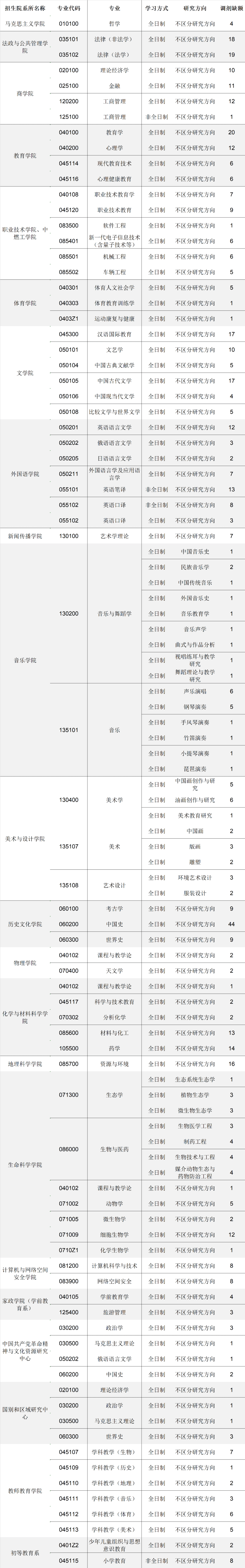 考研调剂 | 河北师范大学2023年硕士研究生招生拟接收调剂专业信息_edu_cn_我校