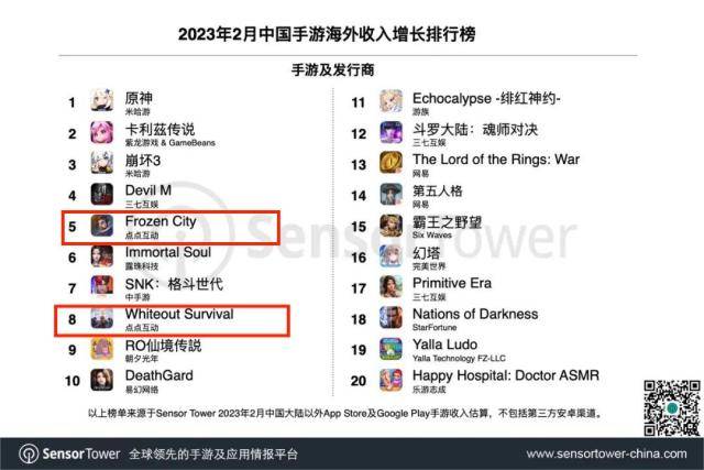 要火一路火！点点互动两款新游跻身2月手游海外收入增长榜TOP10