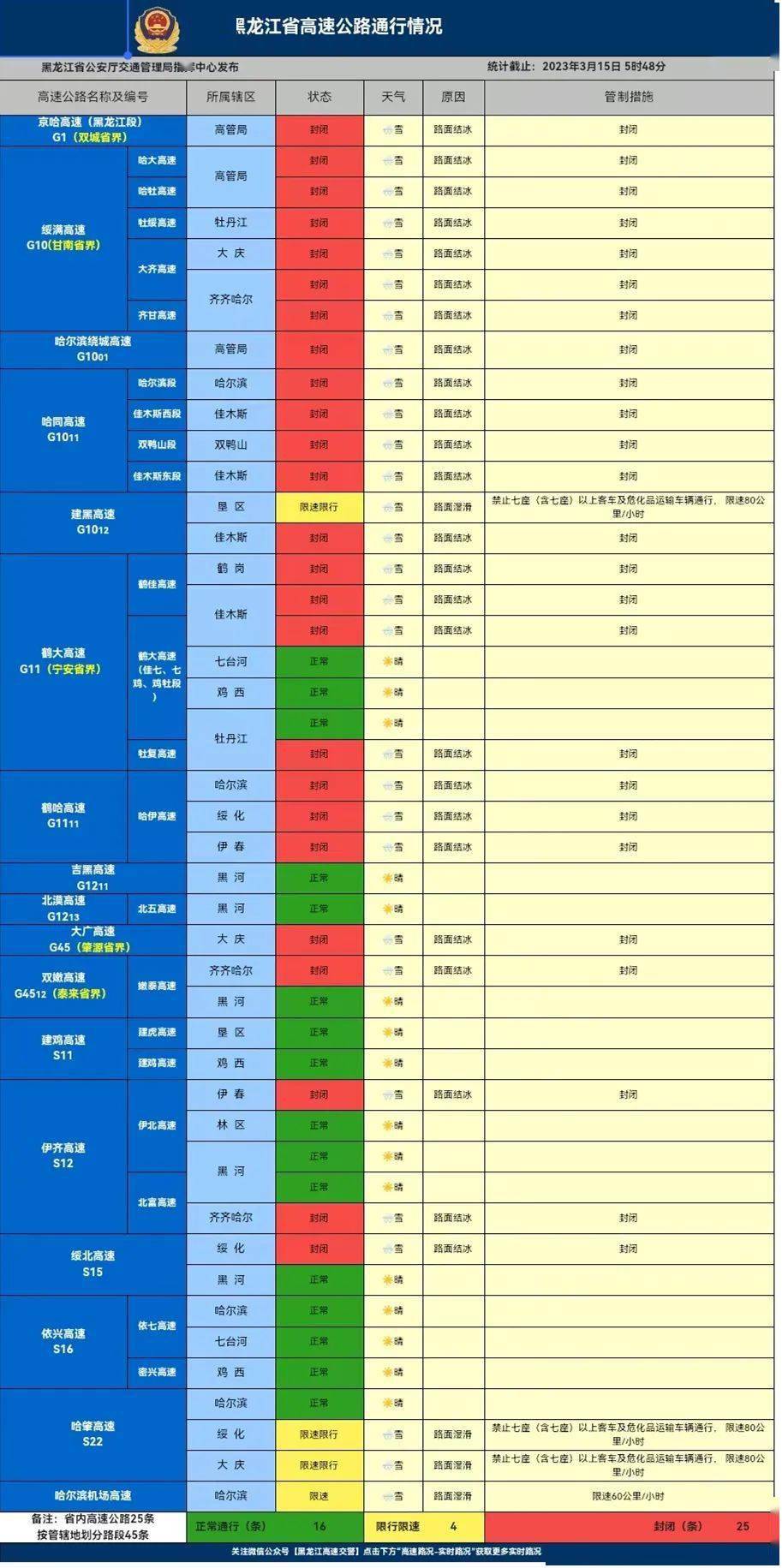 25条封锁、4条限行！全省高速公路最新路况信息