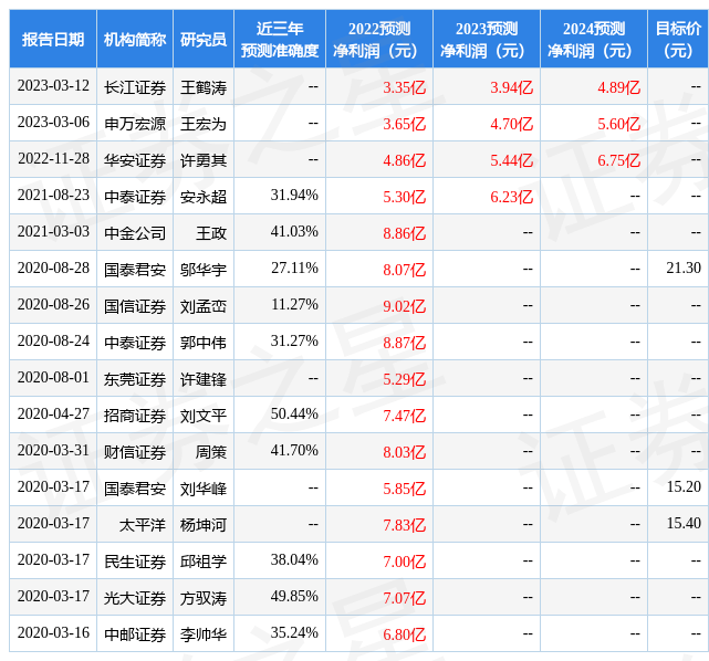 盛达资本：3月14日承受机构调研，包罗出名机构星石投资，聚鸣投资，盘京投资的多家机构参与