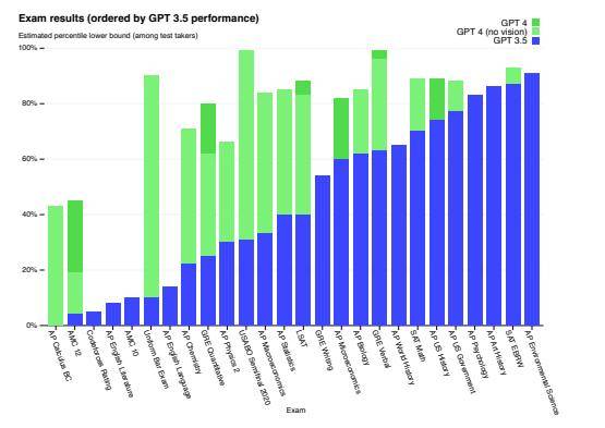 “史诗级产物”！GPT-4来了：看图玩梗考律师，才能超90%人类