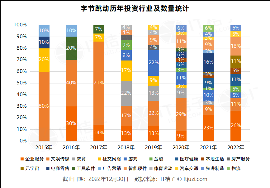 字节跳动的 2022 投资并购：走过激进，走向平稳