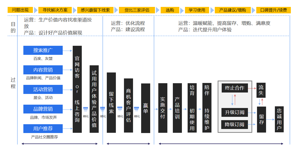 ToB企业若何系统地做好内容营销？