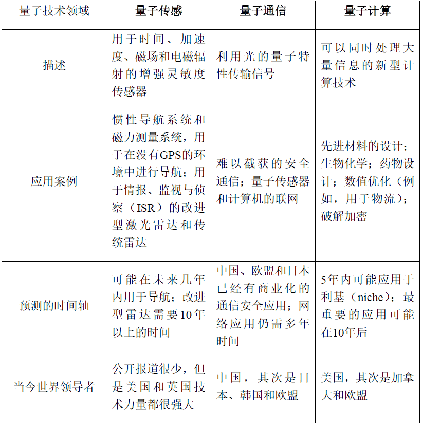 量子手艺的贸易和军事应用及当时间轴