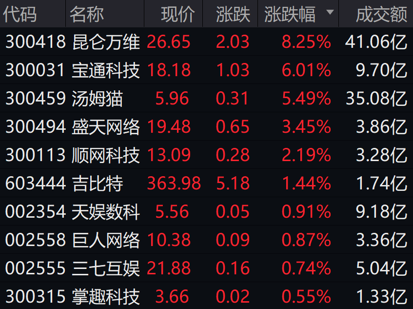 AIGC热潮来袭，游戏指数逆市上涨！机构看好板块迎戴维斯双击，多股业绩增势优良