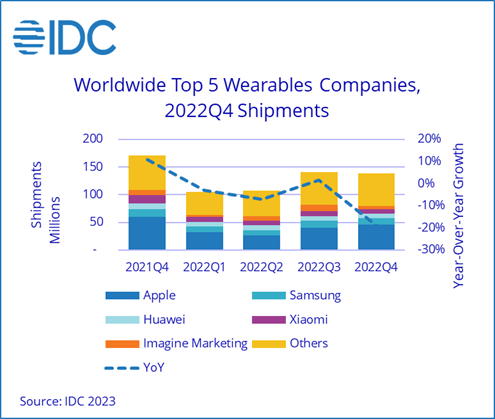 IDC：2022年全球可穿戴设备出货量与2021年相比下降了7.7%