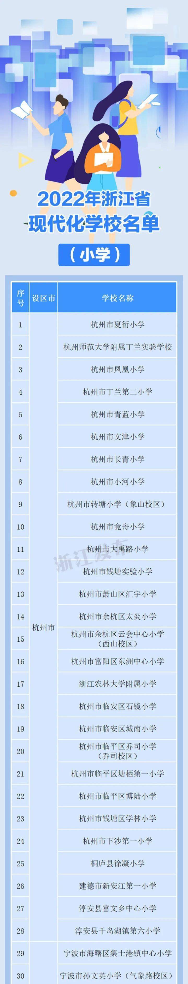 2022年省现代化学校,宁波这些上榜