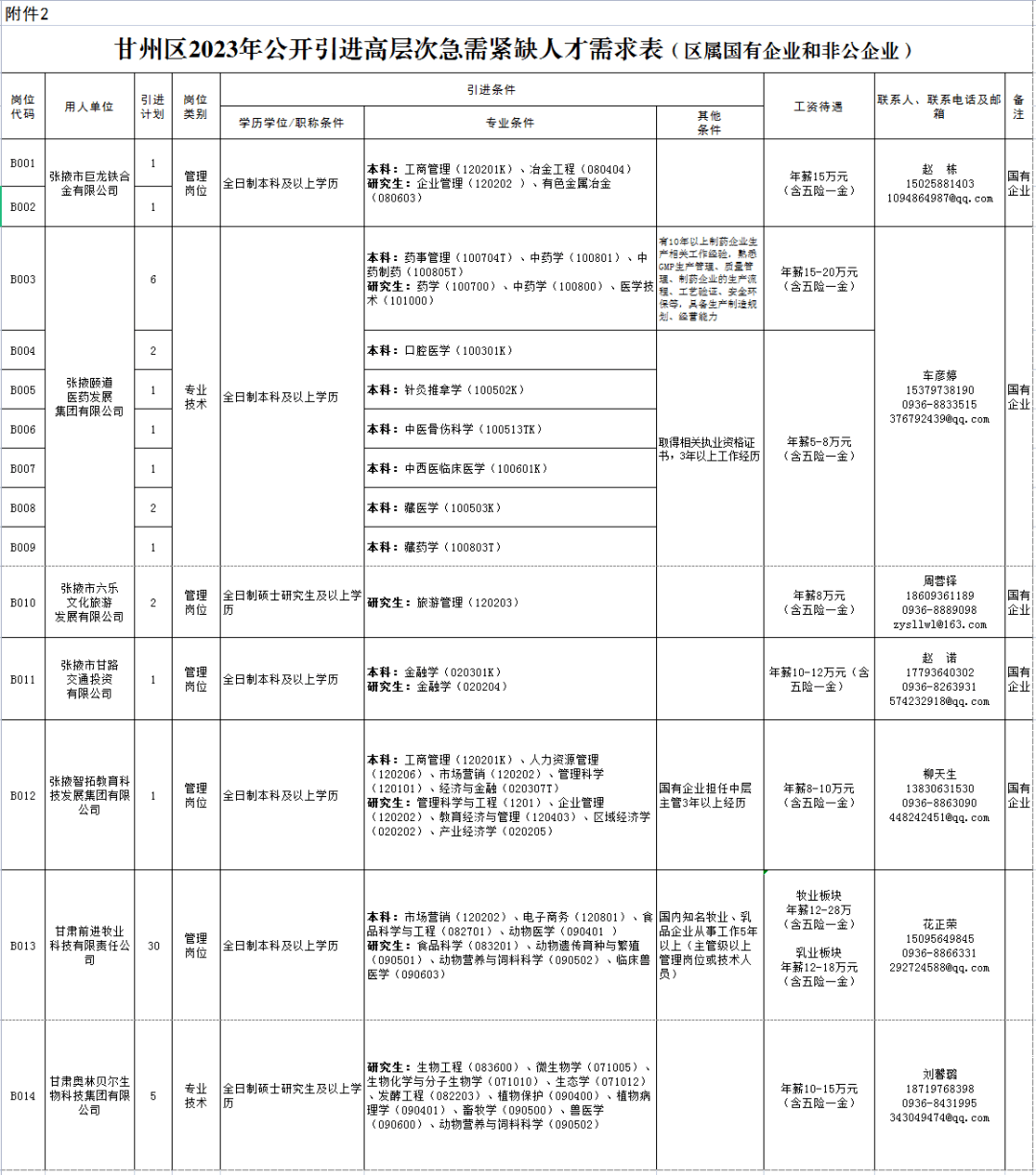 甘州区2023年公开引进高层次