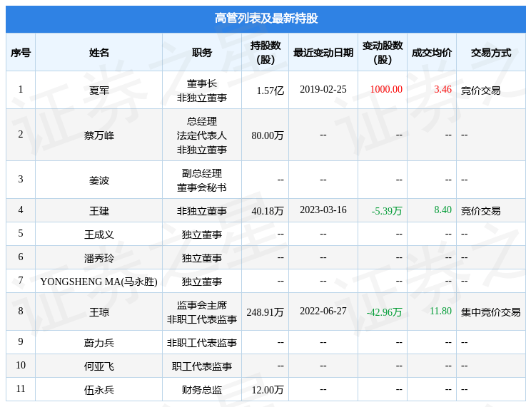 创世纪：3月16日公司高管王建减持公司股份合计5.39万股