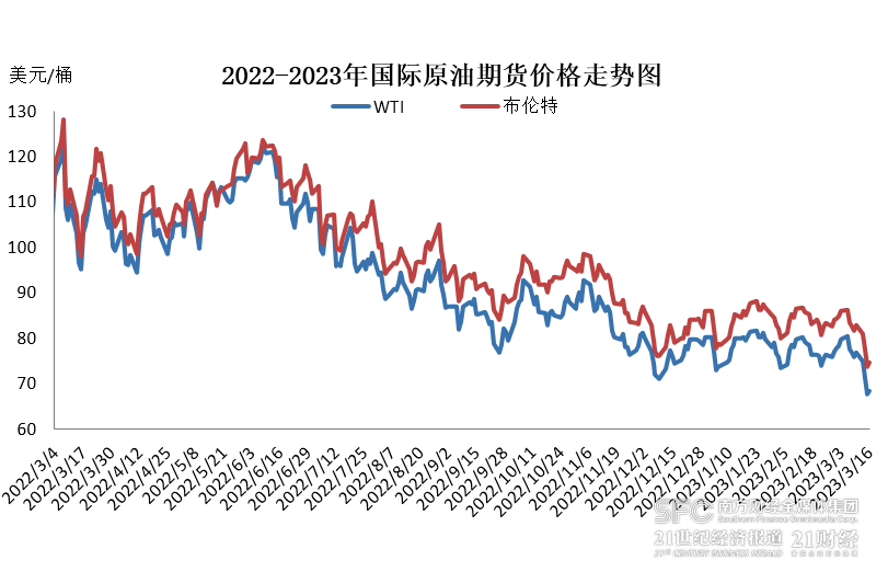 成品油价迎年内第二次下跌,下次调价窗口3月31日_市场_原油_周期