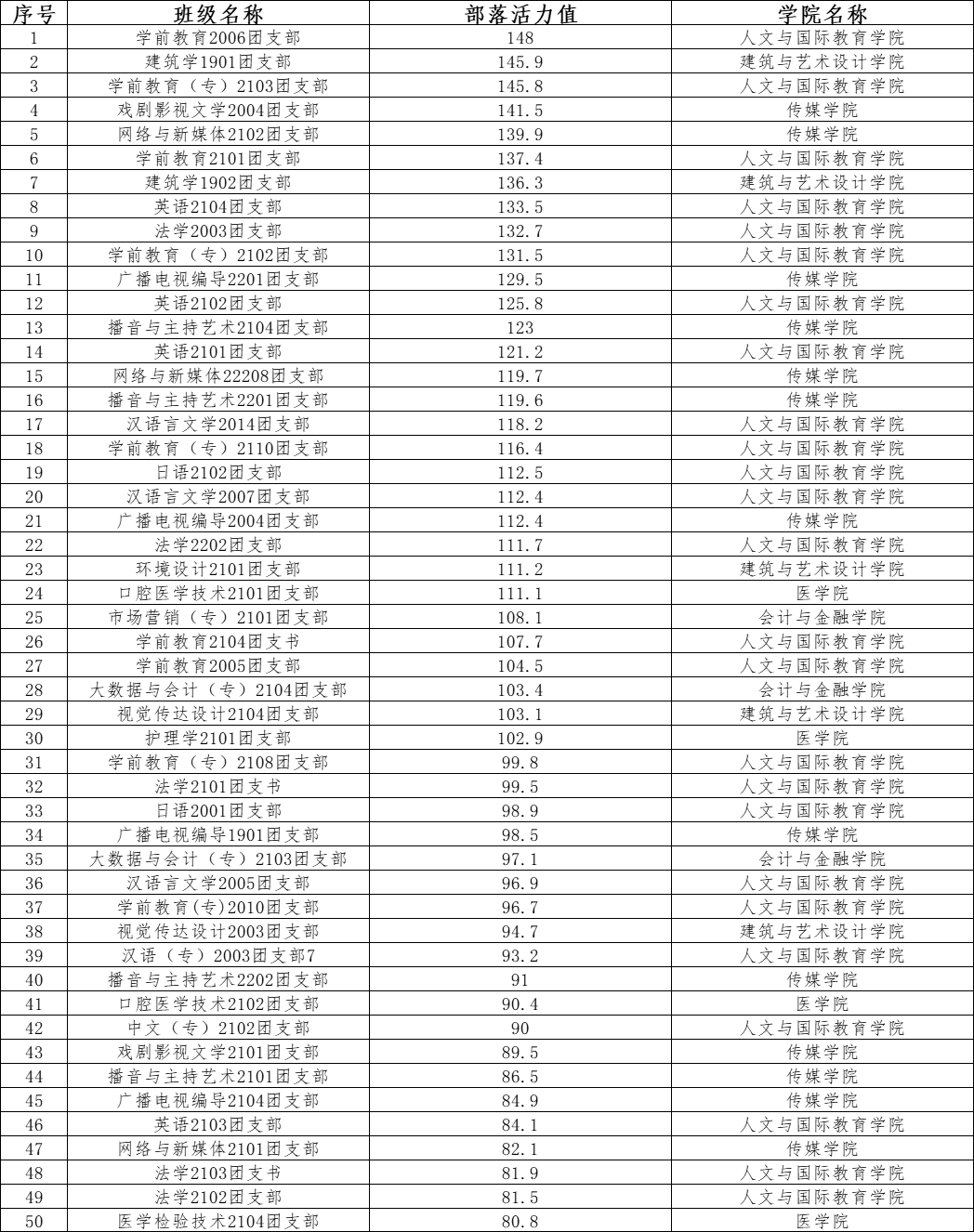 第二课堂 | 2022年度班级团收部活力排行榜发布！