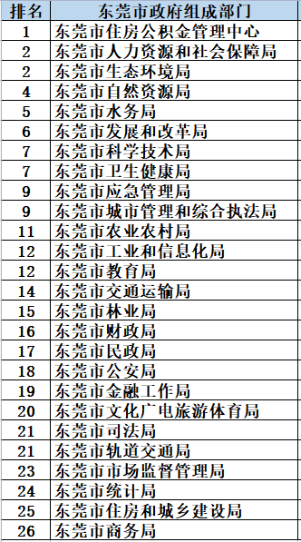 东莞有多通明？最新东莞行政通明度指数榜揭晓…