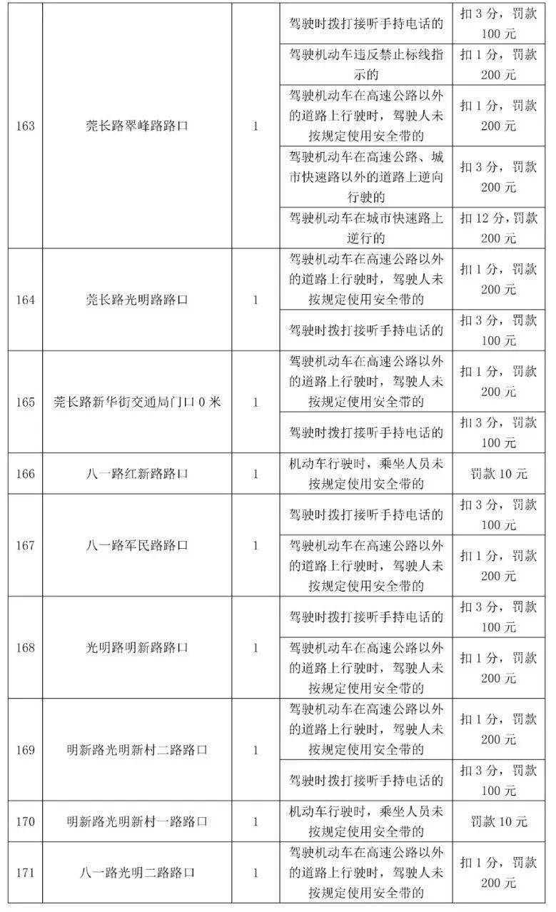 车主留意！更高扣12分，东莞398个电子差人位置公布