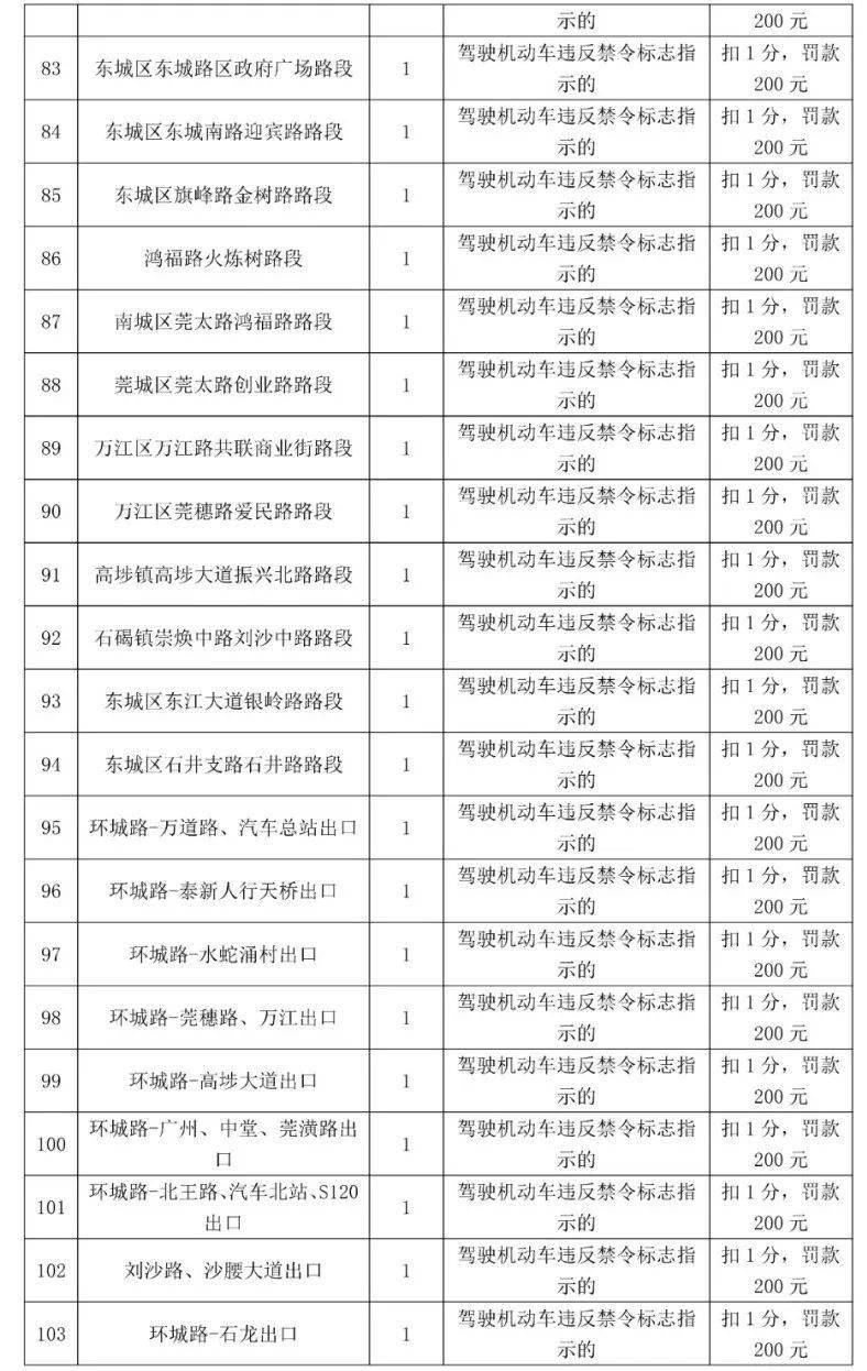 车主留意！更高扣12分，东莞398个电子差人位置公布