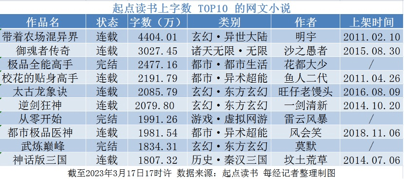 十年未结束 哪些人在破费2000元逃一部收集小说？