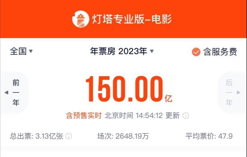 资讯丨2023年度总票房破150亿