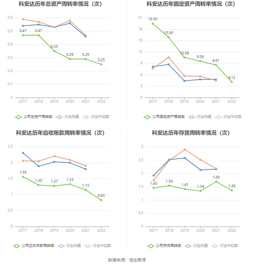 科安达：2022年净利润同比下降19.20% 拟10转4股派6元