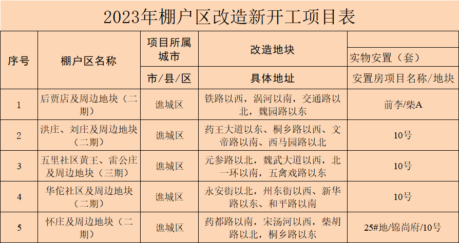 譙城區2023年棚戶區改造計劃出爐!_位置_新開工項目_小區