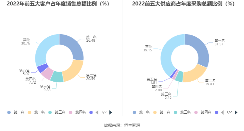 科安达：2022年净利润同比下降19.20% 拟10转4股派6元