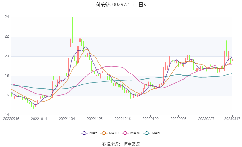 科安达：2022年净利润同比下降19.20% 拟10转4股派6元