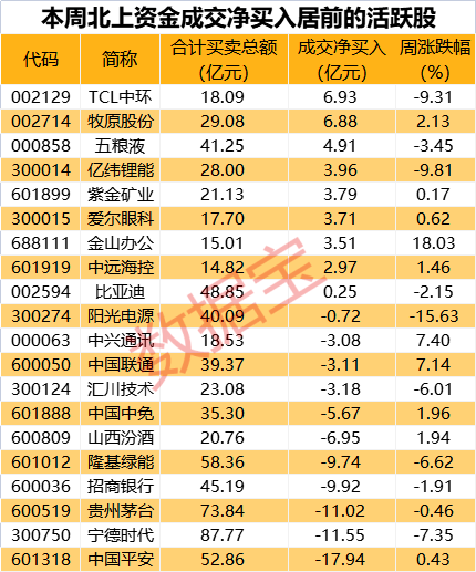 那一行业连涨5月，伶俐资金大幅加码！超6亿买入硅片龙头，北上资金成交活泼股名单出炉