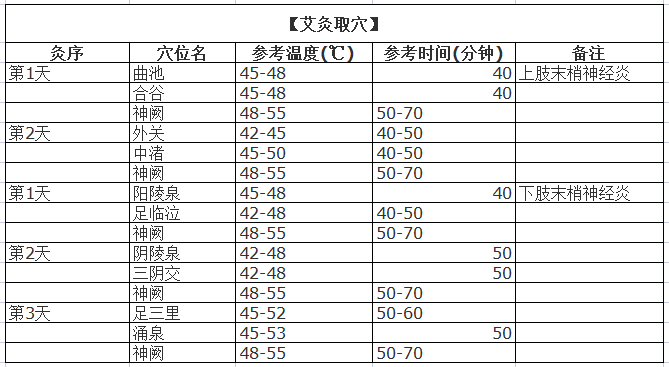 末梢神经炎的艾灸调理穴位及方法_治疗_感觉_麻木