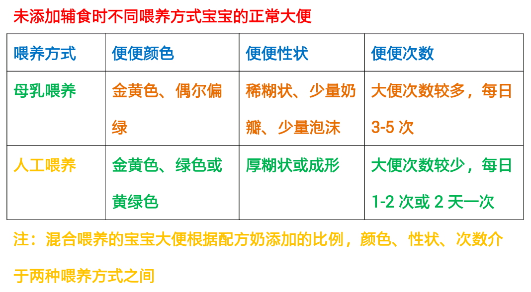 混合喂养的宝宝根据配方奶添加比例,颜色,性状,次数介于两种喂养方式