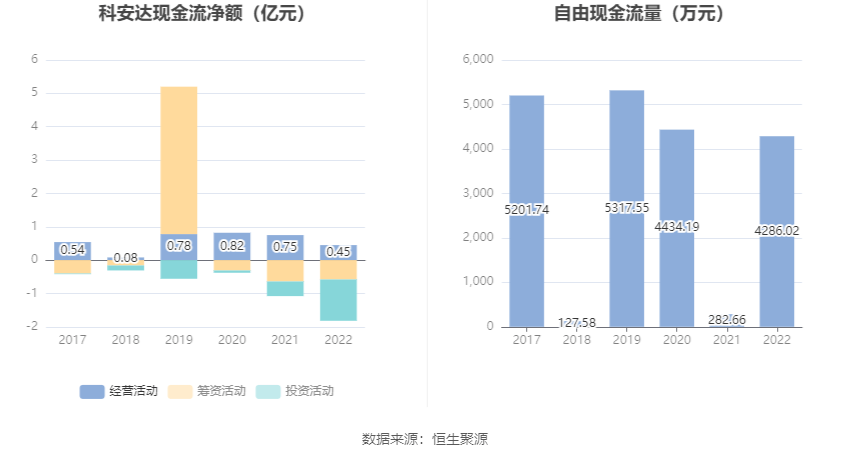 科安达：2022年净利润同比下降19.20% 拟10转4股派6元