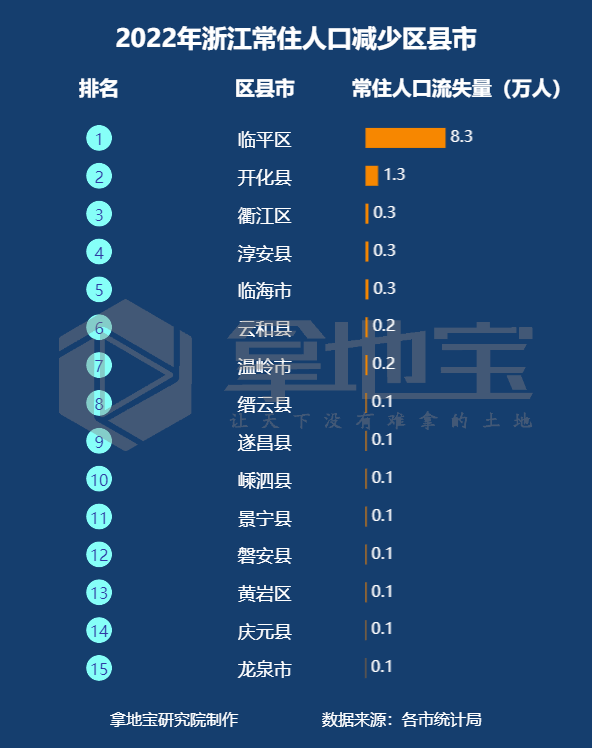 其次是开化县,人口流失1.