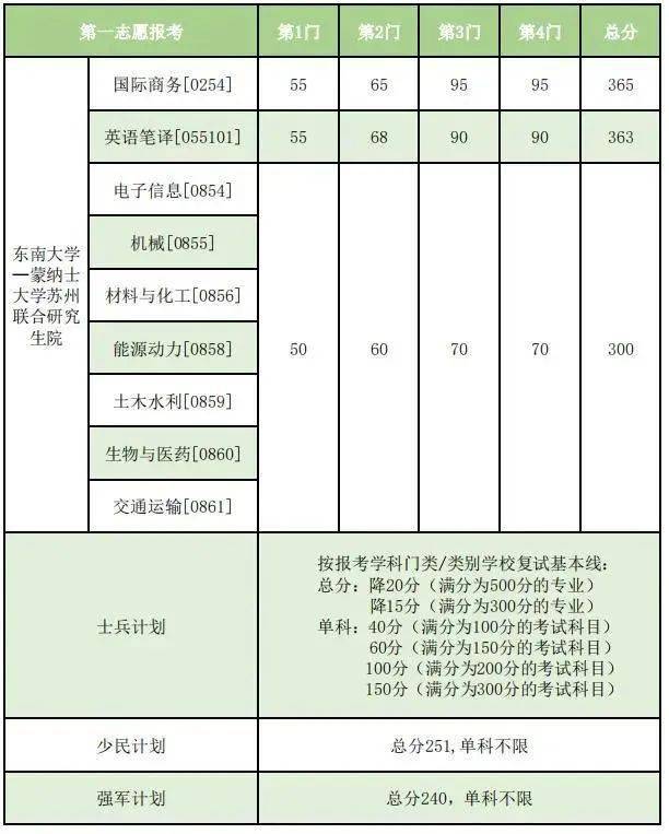 34所自劃線院校2023考研複試分數線全部公佈!更新至最新!