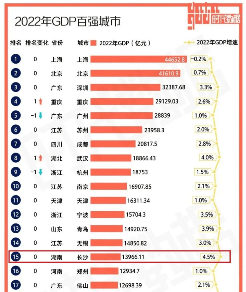 长沙位列第15位2022年gdp百强城市名单出炉！增加值总量产业 5199