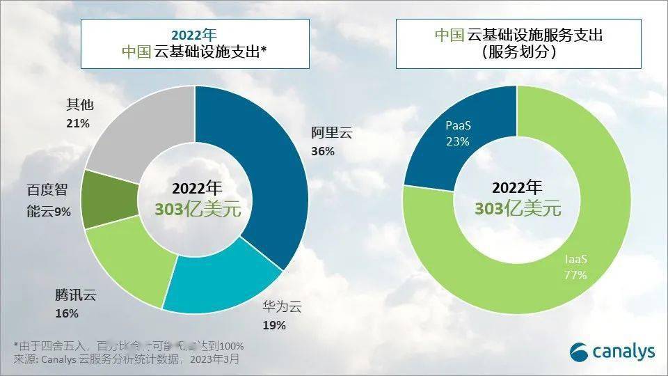 Canalys：2022年中国云服务市场增长了10% 全年总额为303亿美元