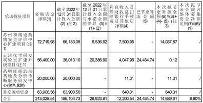 无锡药明康德新药开发股份有限公司 关于A股初次公开发行募投项目整体 结项并将节余募集资金永久弥补 活动资金的通知布告