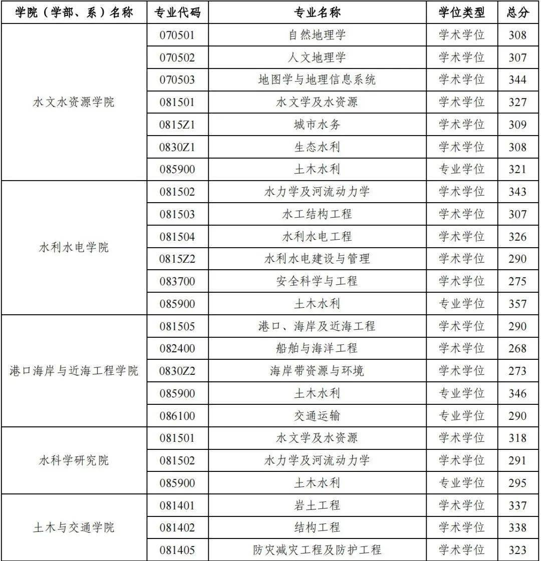 职高有哪些学校_报考在职研究生现场确认地点必须是报考学校吗?_职高可以报考的学校