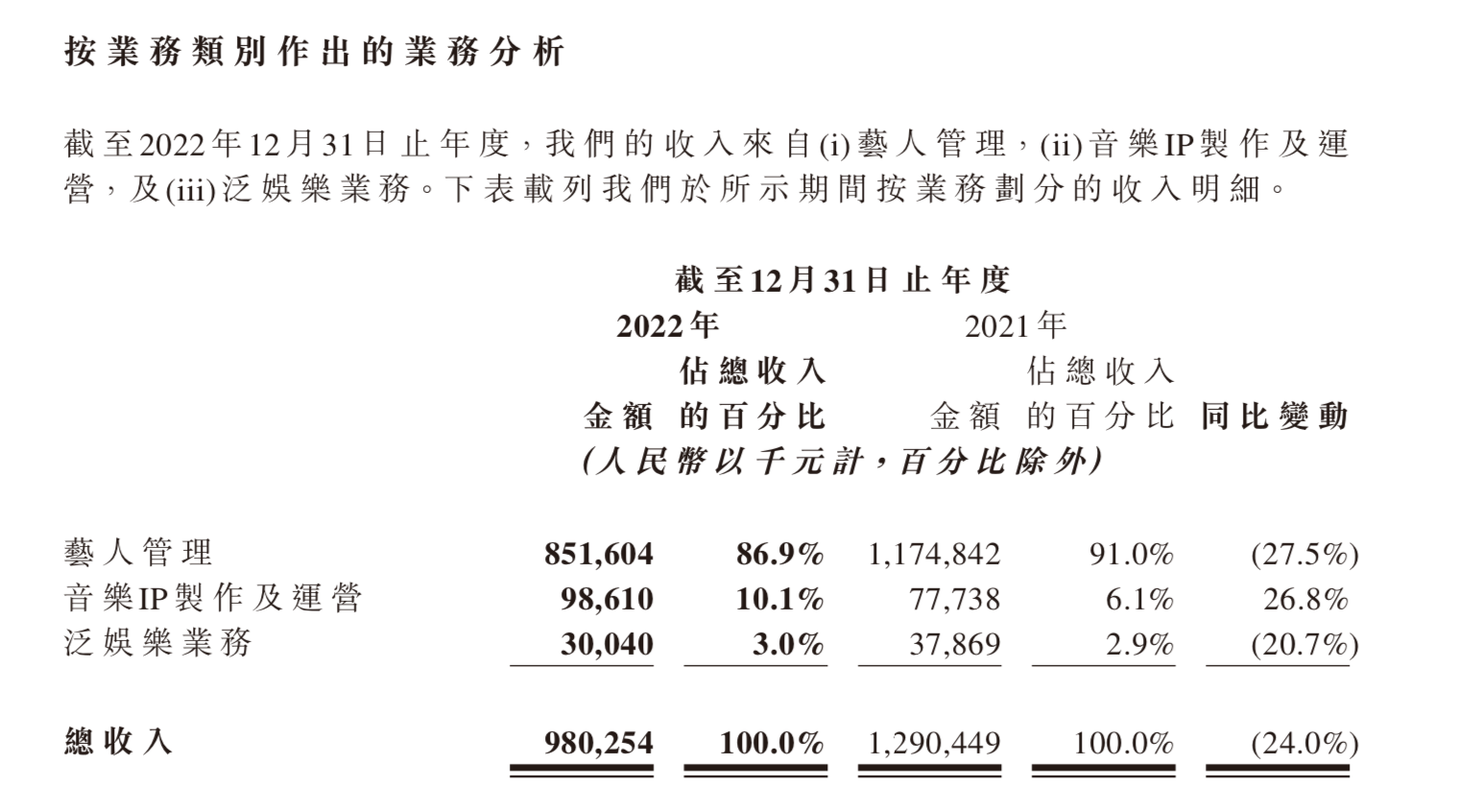 凯时k66平台|乐华娱乐走下坡路？上市2个月市值蒸发10亿港元，王一博也不“香”了？