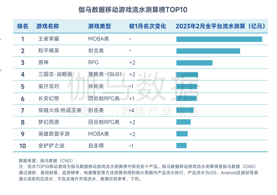 2月中国游戏市场收入下降，《原神》《长安梦想》流水逆势增长