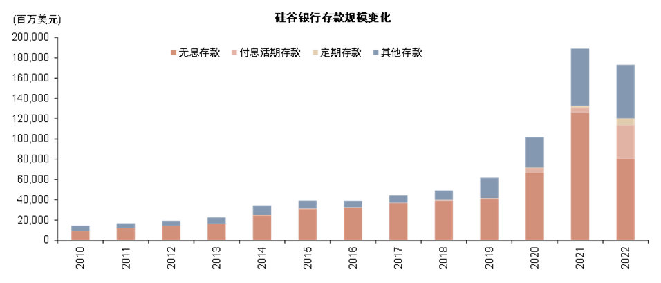 圖表2:寬鬆流動性和pe/vc行業高景氣度背景下,硅谷銀行存款規模快速