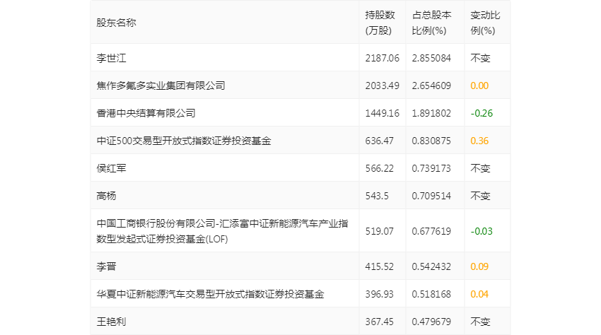 多氟多：2022年净利润同比增长54.64% 拟10转4股派6元