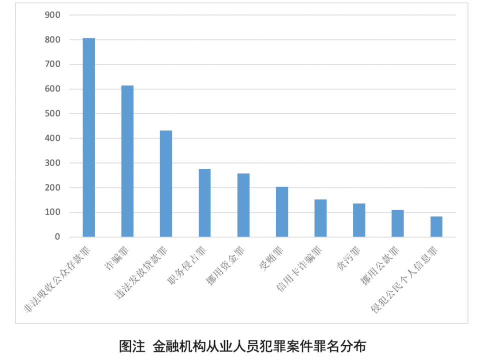 中国金融机构从业人员立功问题研究白皮书（2022）：需存眷暗败北、微败北与联盟型败北