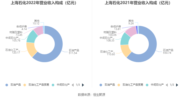 半岛体育app上海石化：2022年亏损2872亿元(图3)