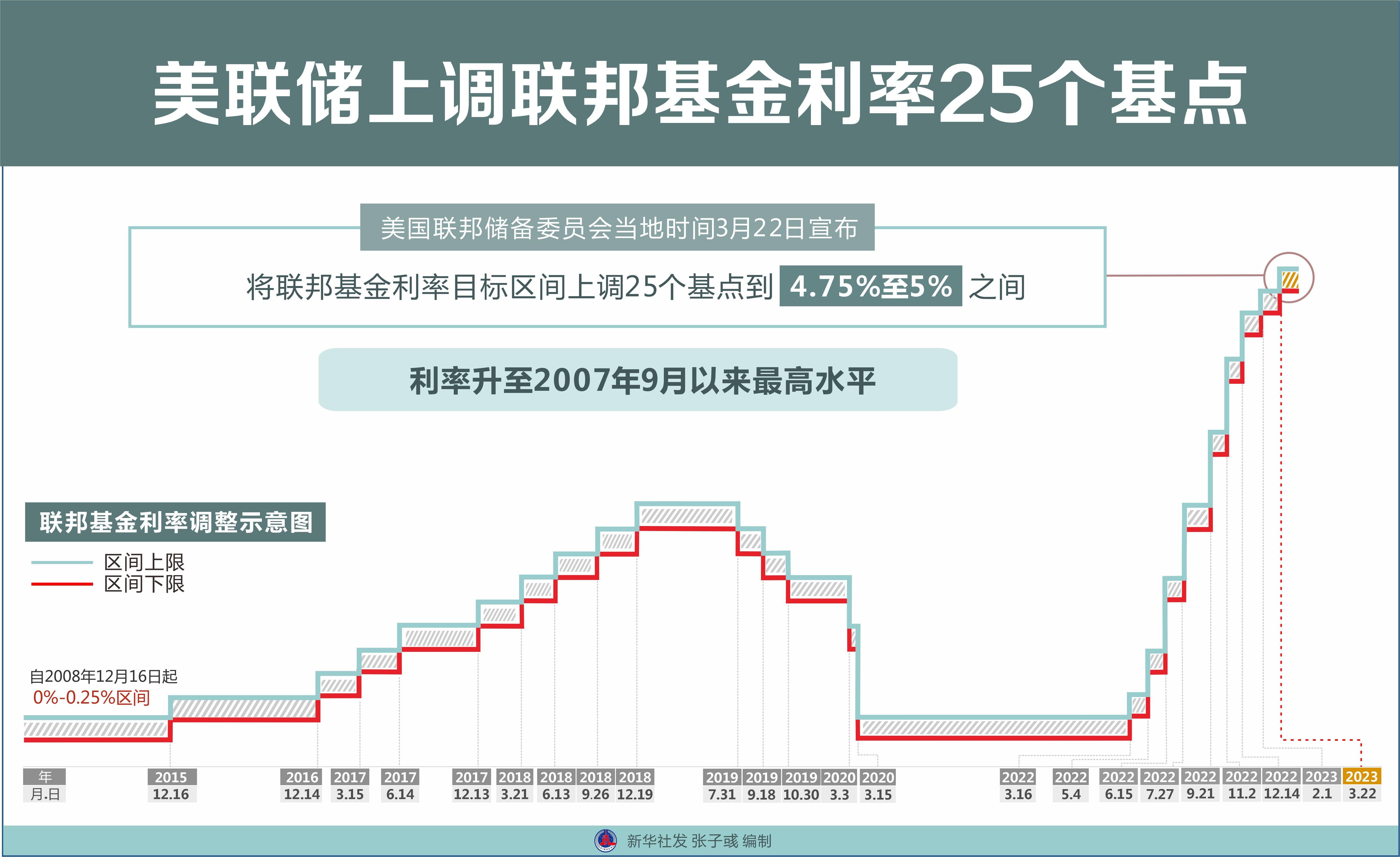 图表）［经济］美联储上调联邦基金利率25个基点_搜狐网