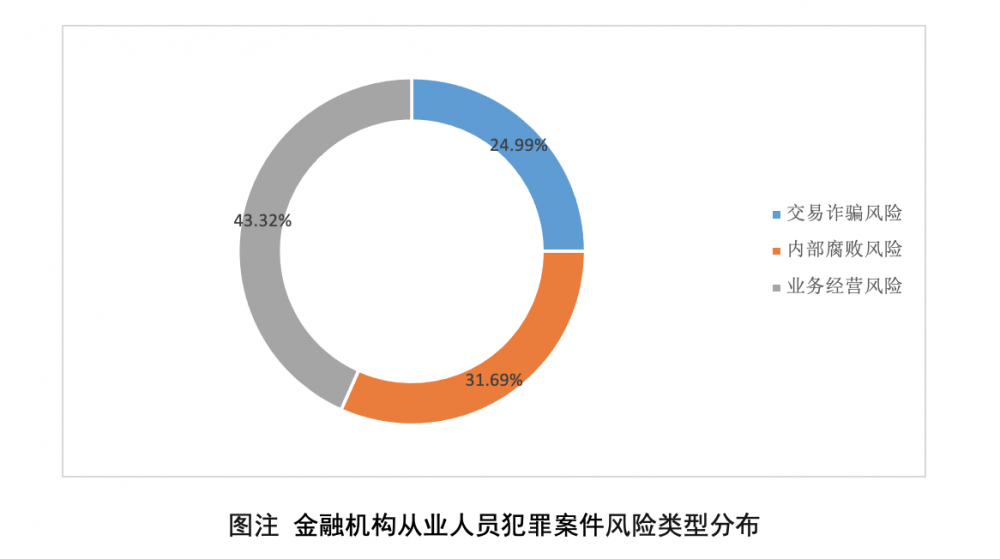 中国金融机构从业人员立功问题研究白皮书（2022）：需存眷暗败北、微败北与联盟型败北