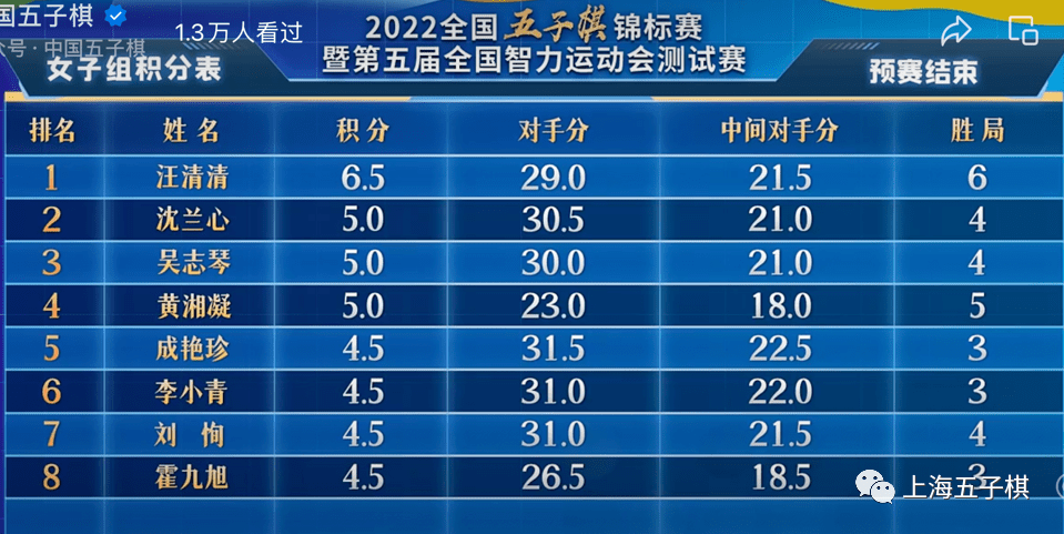 2022全国五子棋锦标赛落幕,上海队沈兰心夺女子冠军,葛凌峰获男子季军