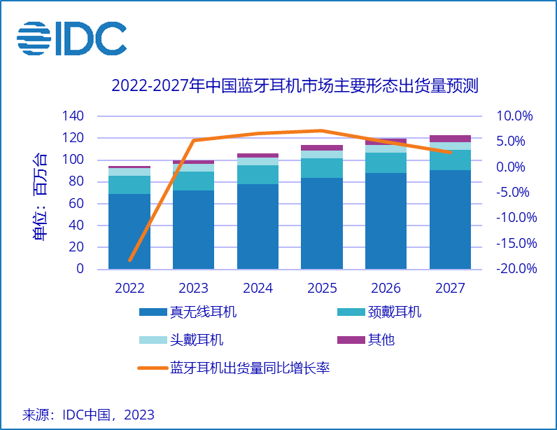 2022年中国蓝牙耳机市场同比下滑18%，骨传导耳机大涨124%