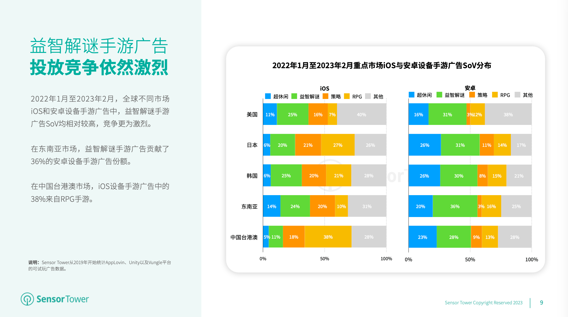 2023 年全球手游告白投放趋向洞察：解读美日韩东南亚和中国台港澳市场最新的手游投放趋向及热门告白素材