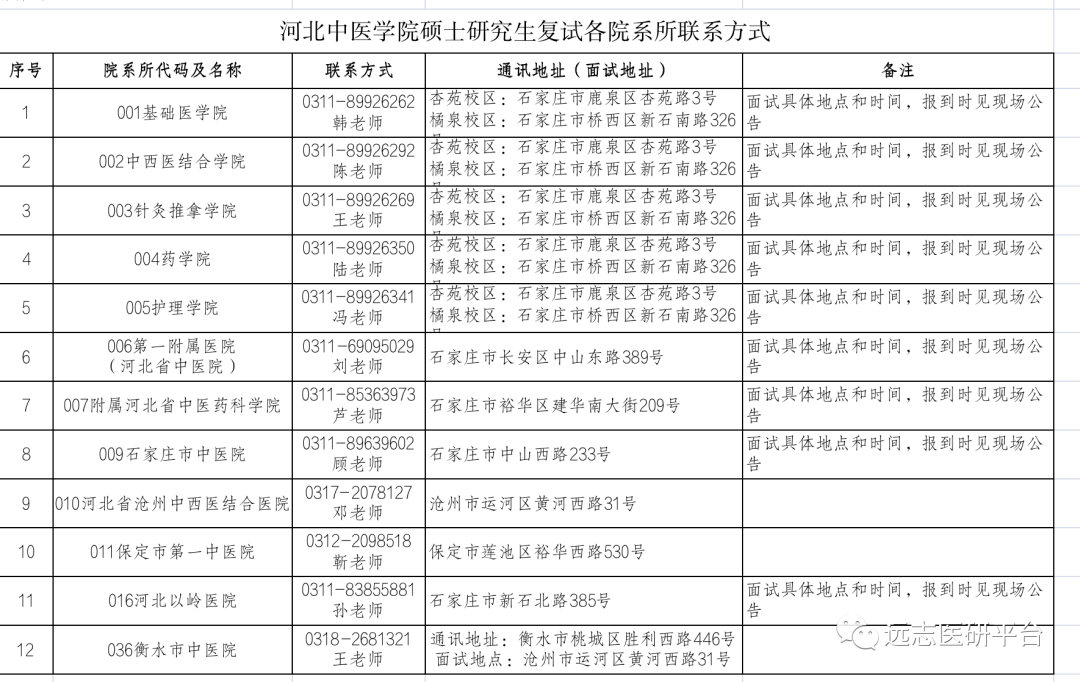 河北中医学院复试线图片