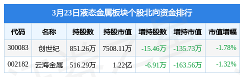 液态金属板块3月23日涨0.29%，创世纪领涨，主力资金净流出2507.15万元